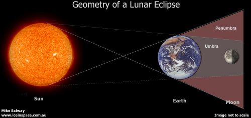 Geometry-Lunar-Eclipse-sml.jpg